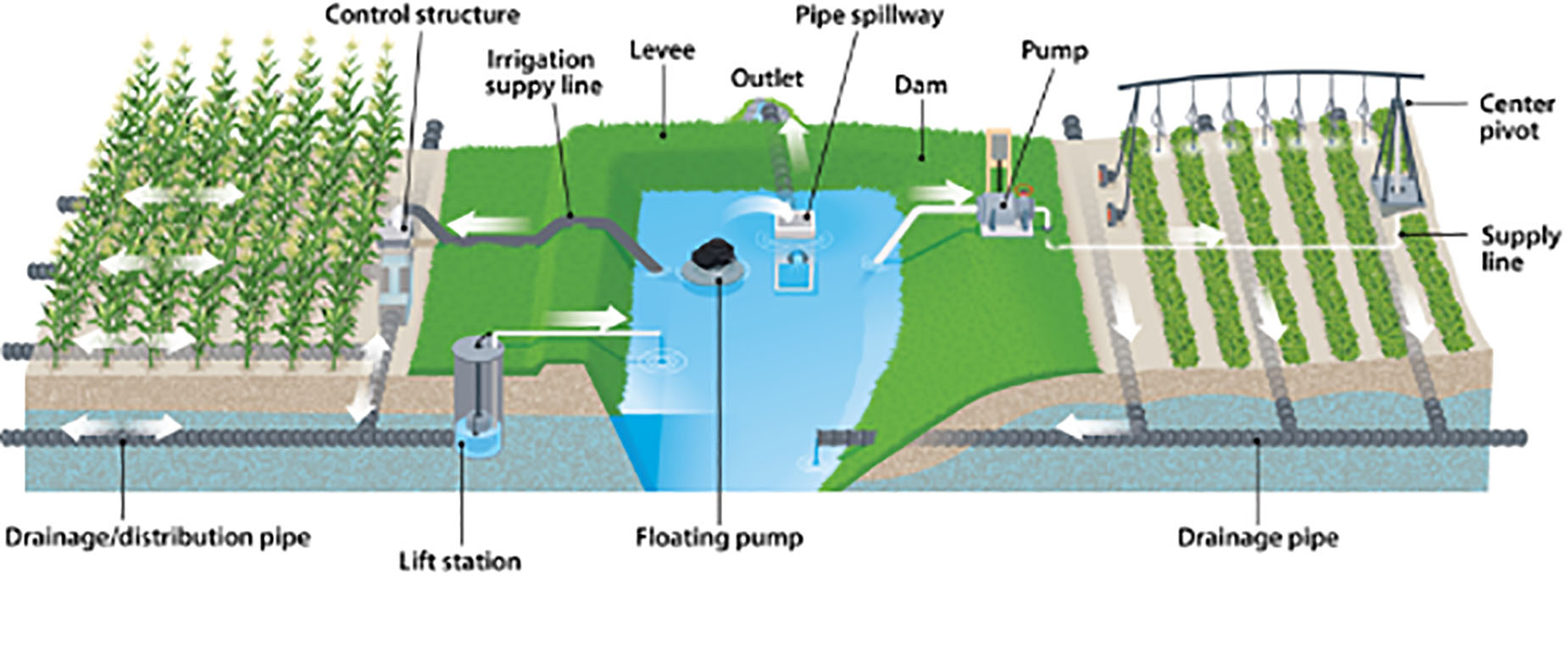 Illustration of drainage water recycling.