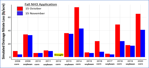 This graph shows simulated nitrate loss through drainage tile compared to an application date of Oct. 15 versus Nov. 15.