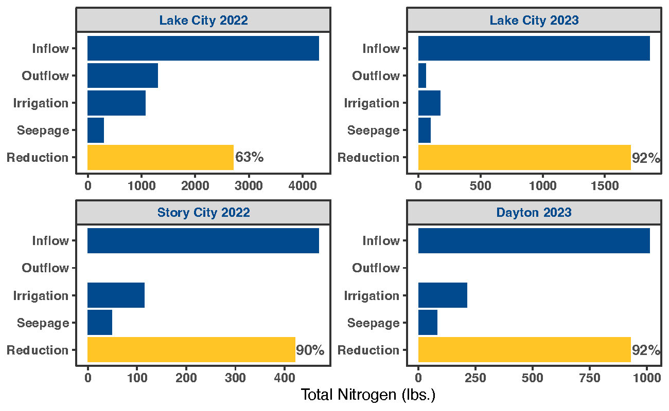 Four graphs showing drainage water recycling