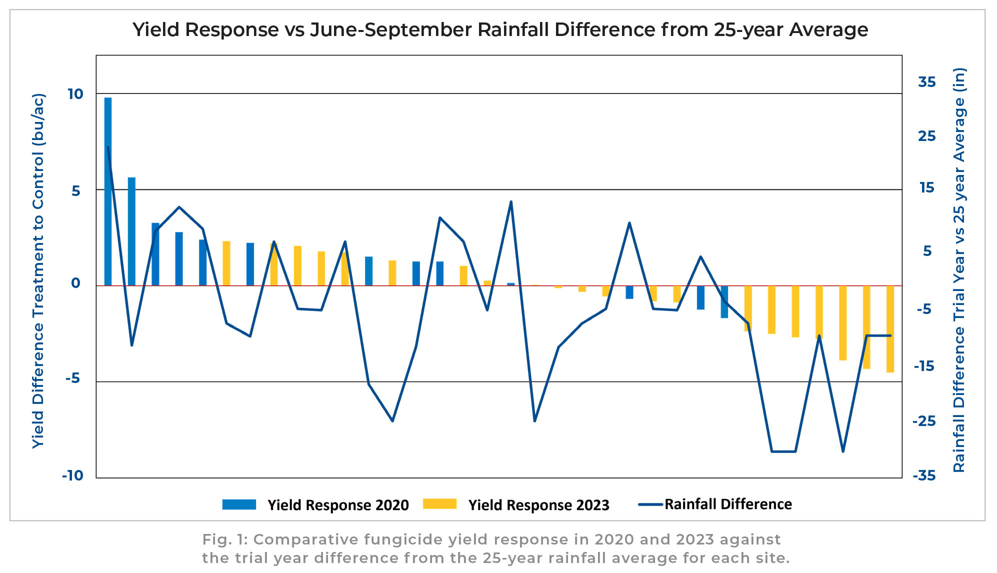 Comparative fungicide yield response data