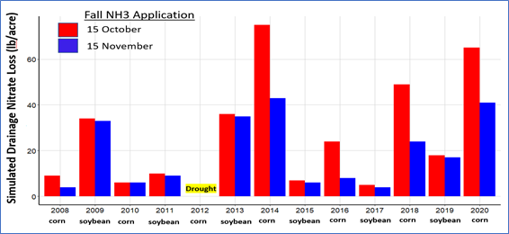 NH3 application graph This graph shows simulated nitrate loss through drainage tile compared to an application date of Oct. 15 versus Nov. 15.