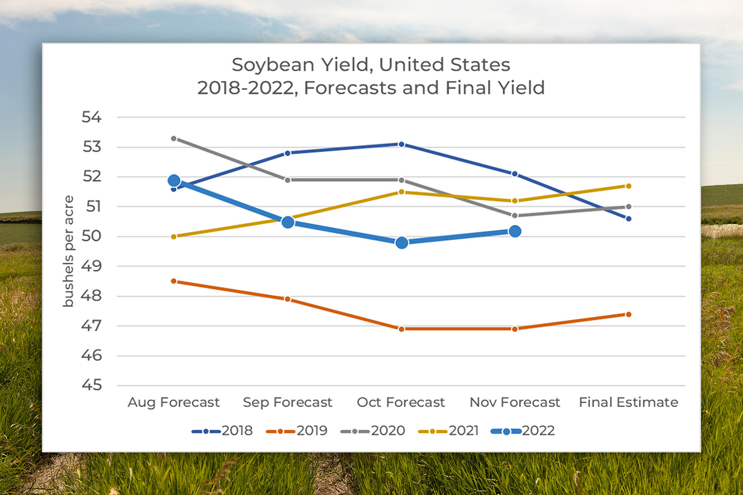 Graph with crop yield estimates