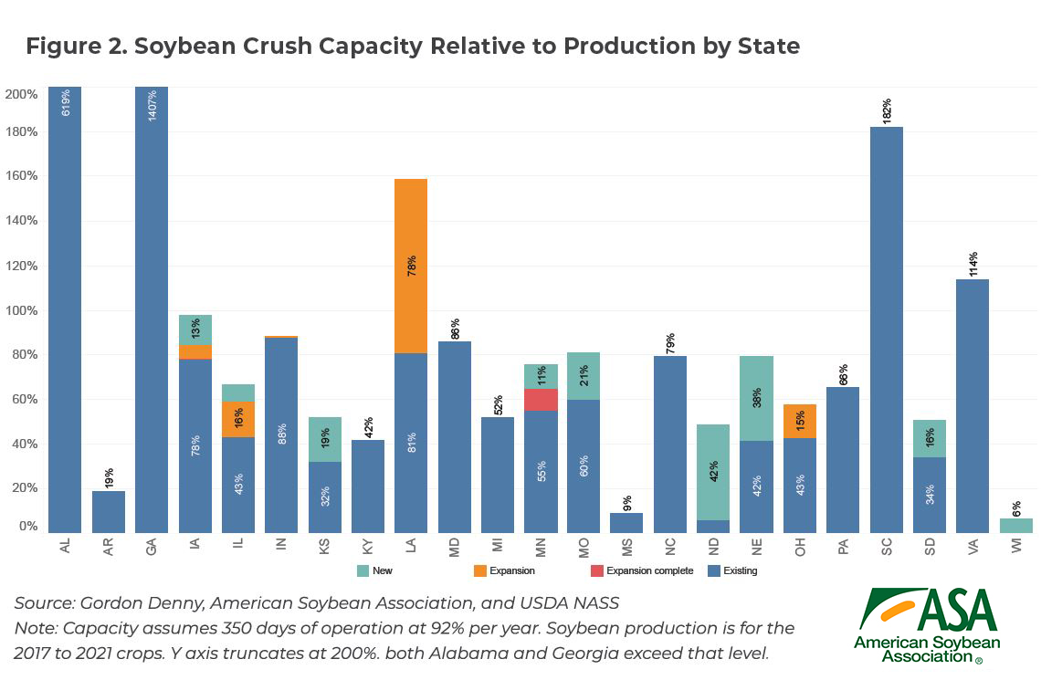 Soybean crush capacity relative to production by state
