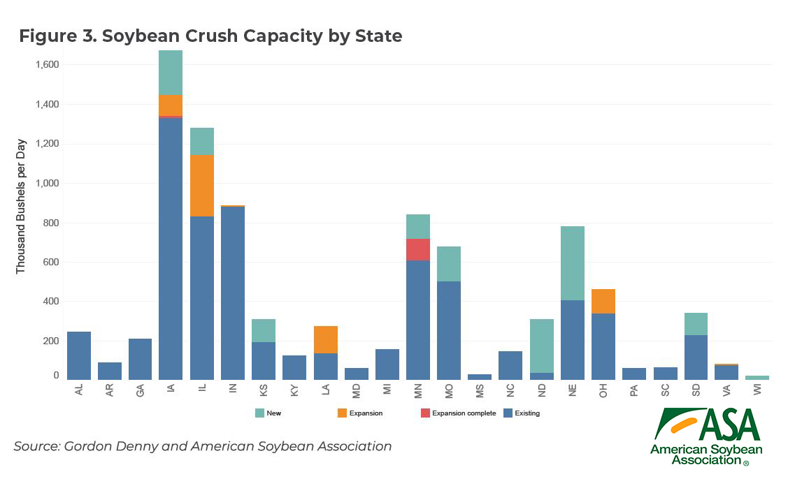 Soybean crush capacity by state