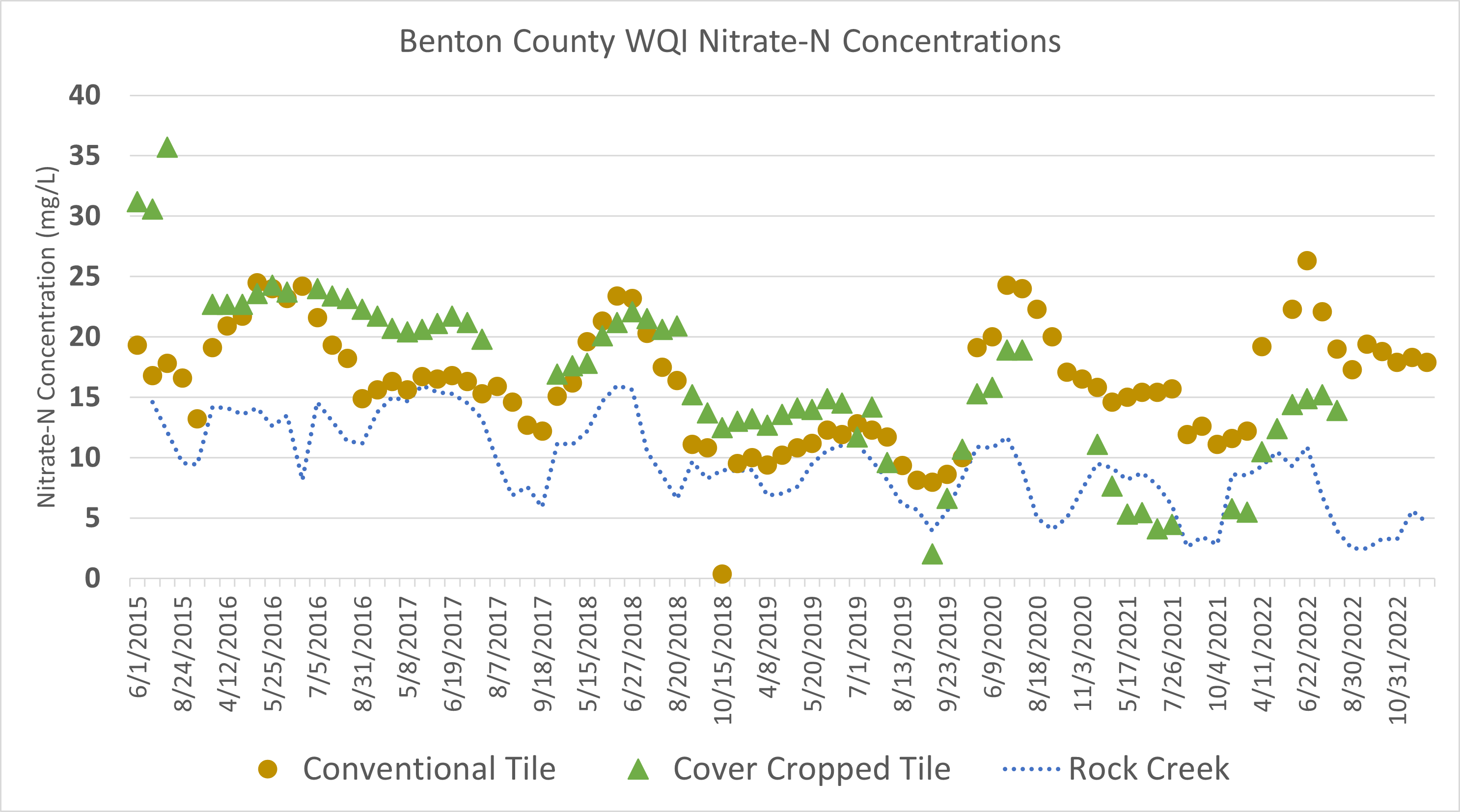 Benton County WQI Nitrate Concentrations Tile graph