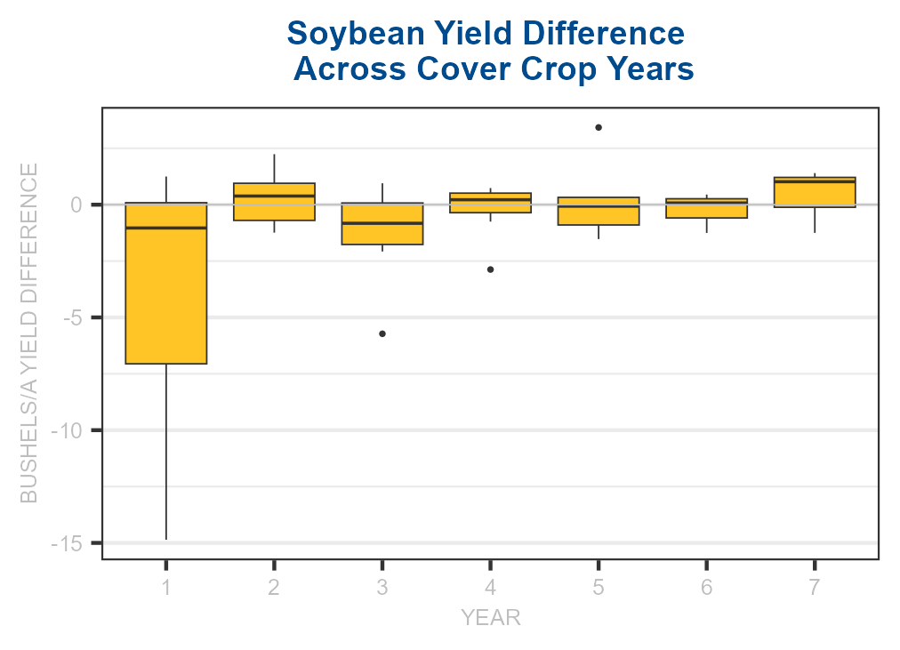 Graph with soybean yield data