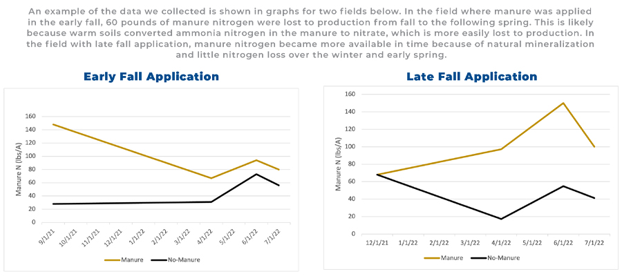 Charts of early and late fall application