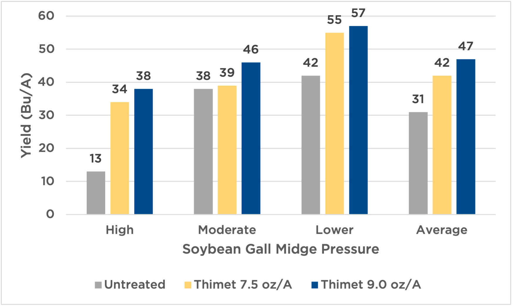 Chart comparing yield to pressure