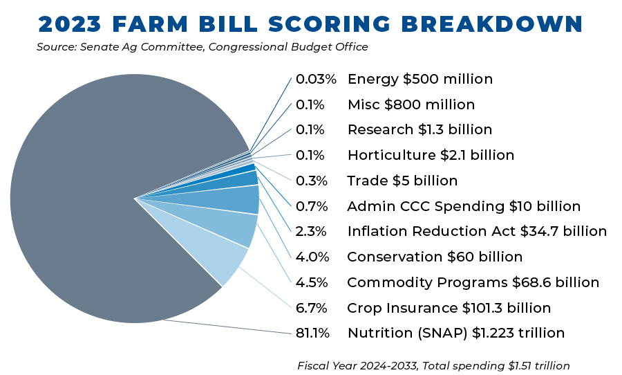 Pie chart showing budget amounts