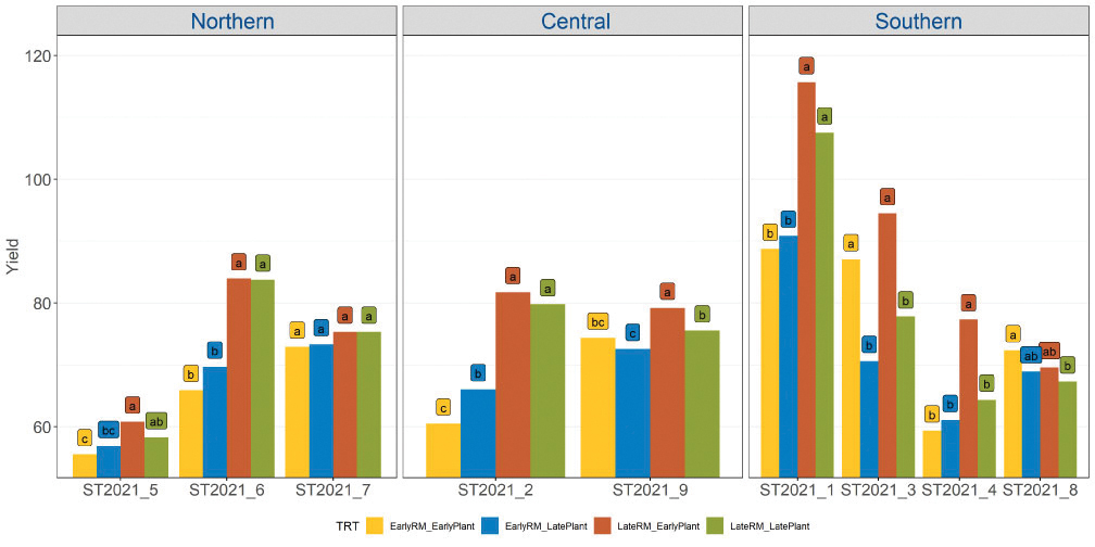 Graphs showing planting dates