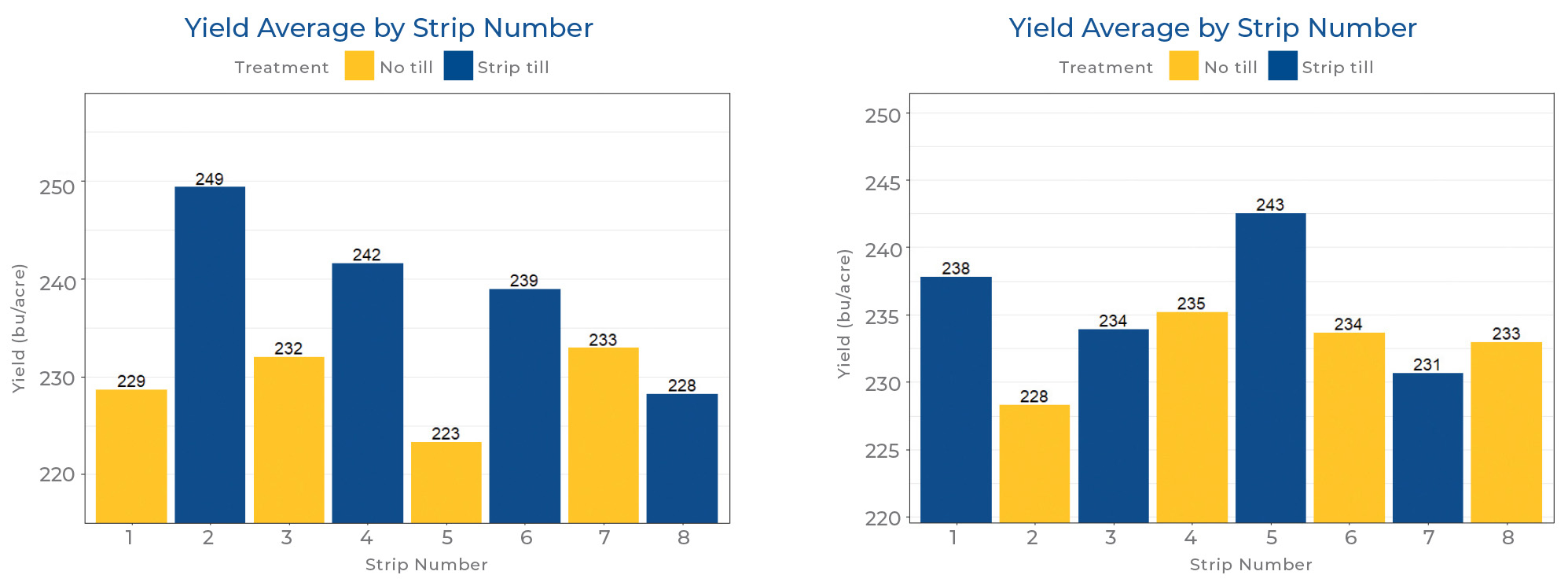 Yield Averages Management practices chart