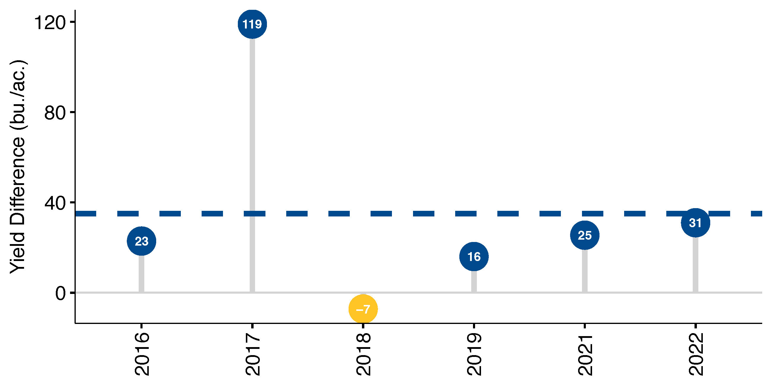 Graph showing yield difference.