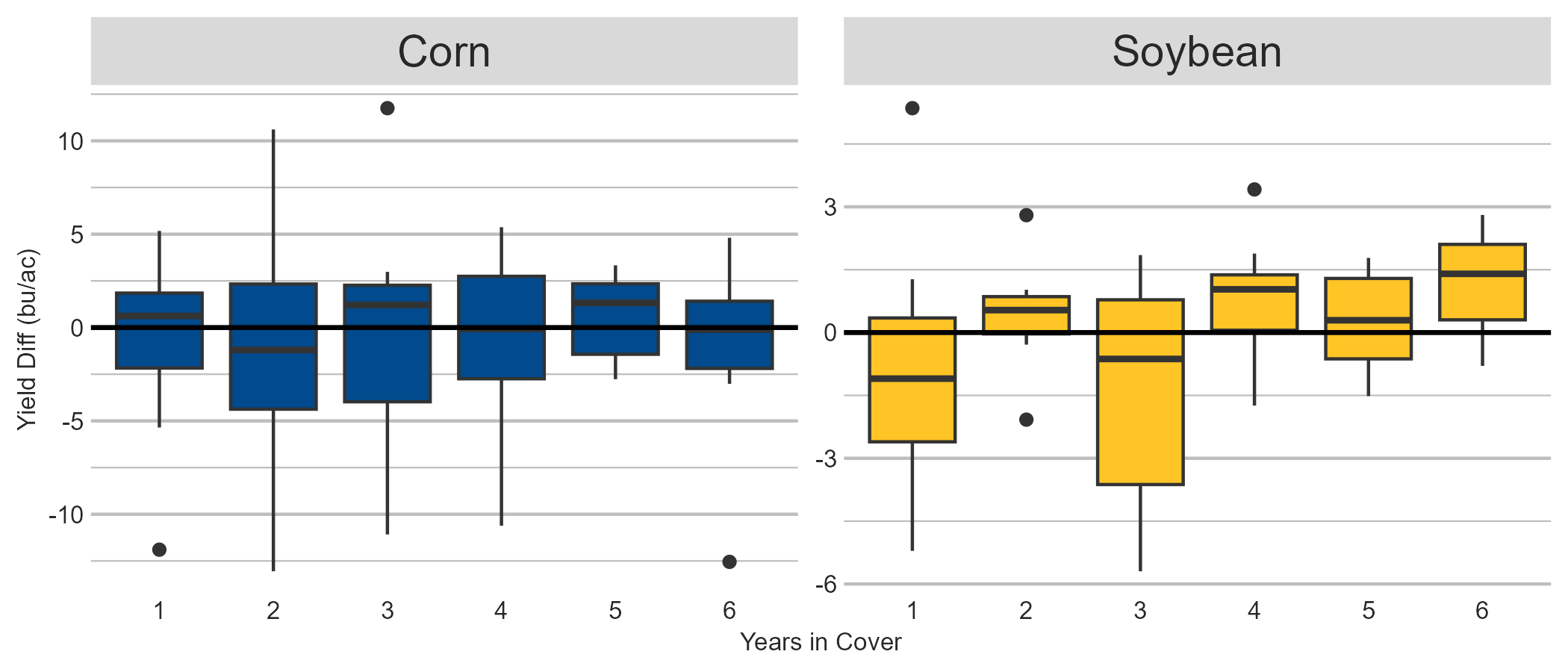 Trial data in a graph