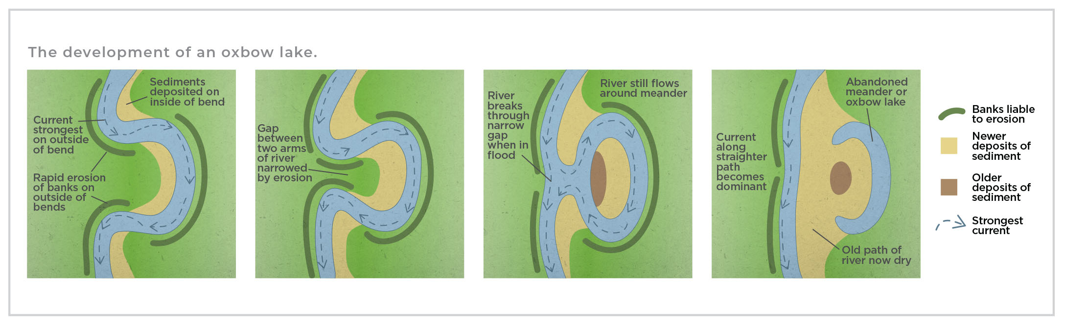 Development of an Oxbow Oxbow diagram