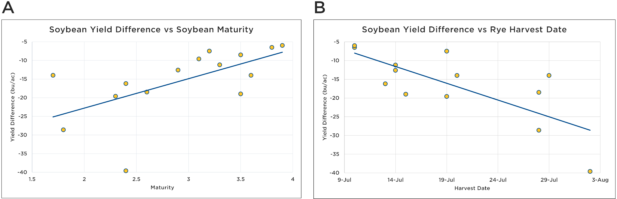 Graph showing soybean research results