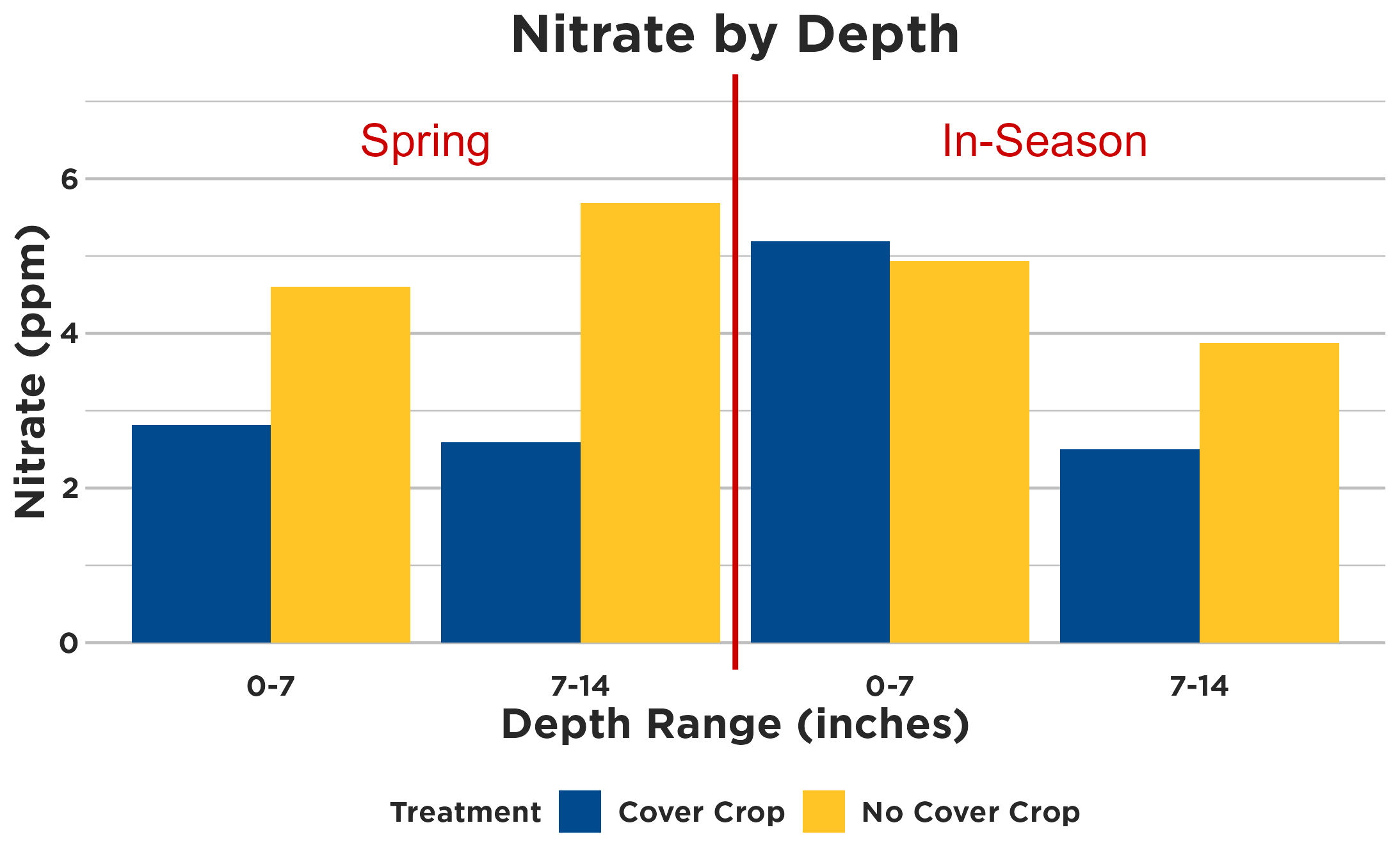 Nitrate by Depth Graph showing results from research.