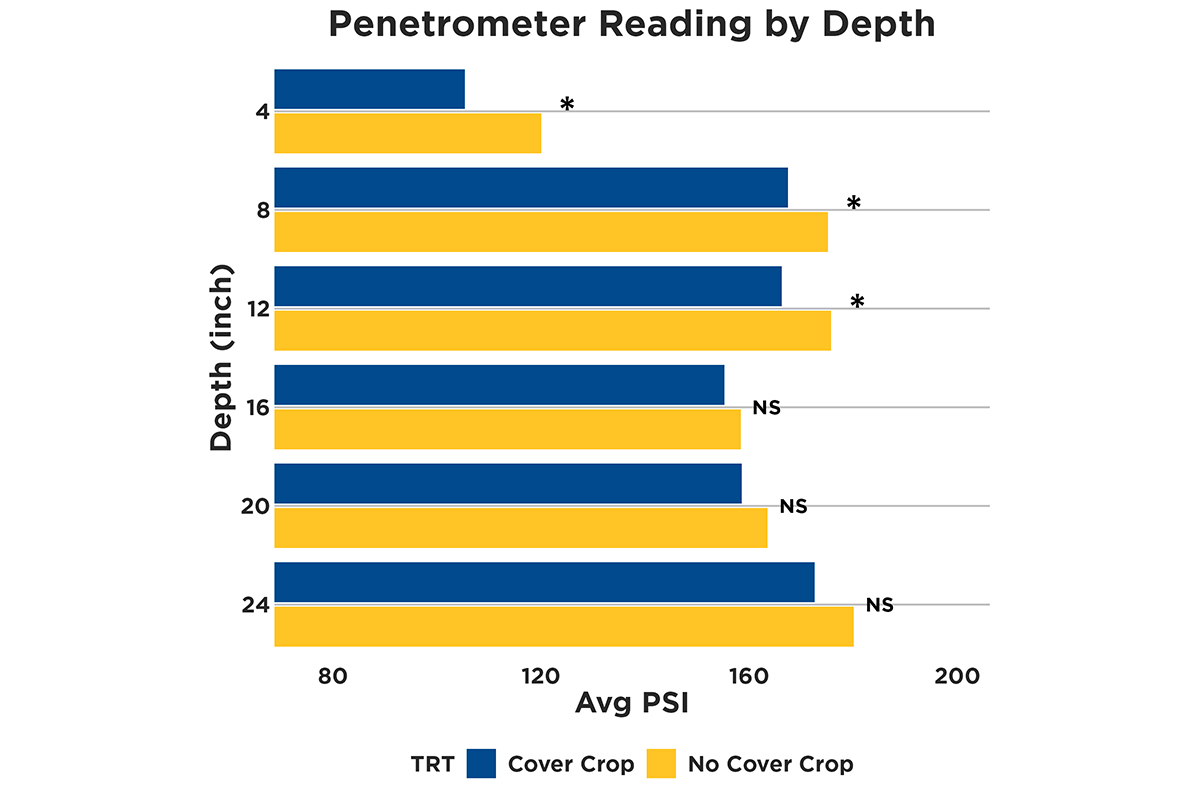 Penetrometer Reading by Depth Graph showing research results