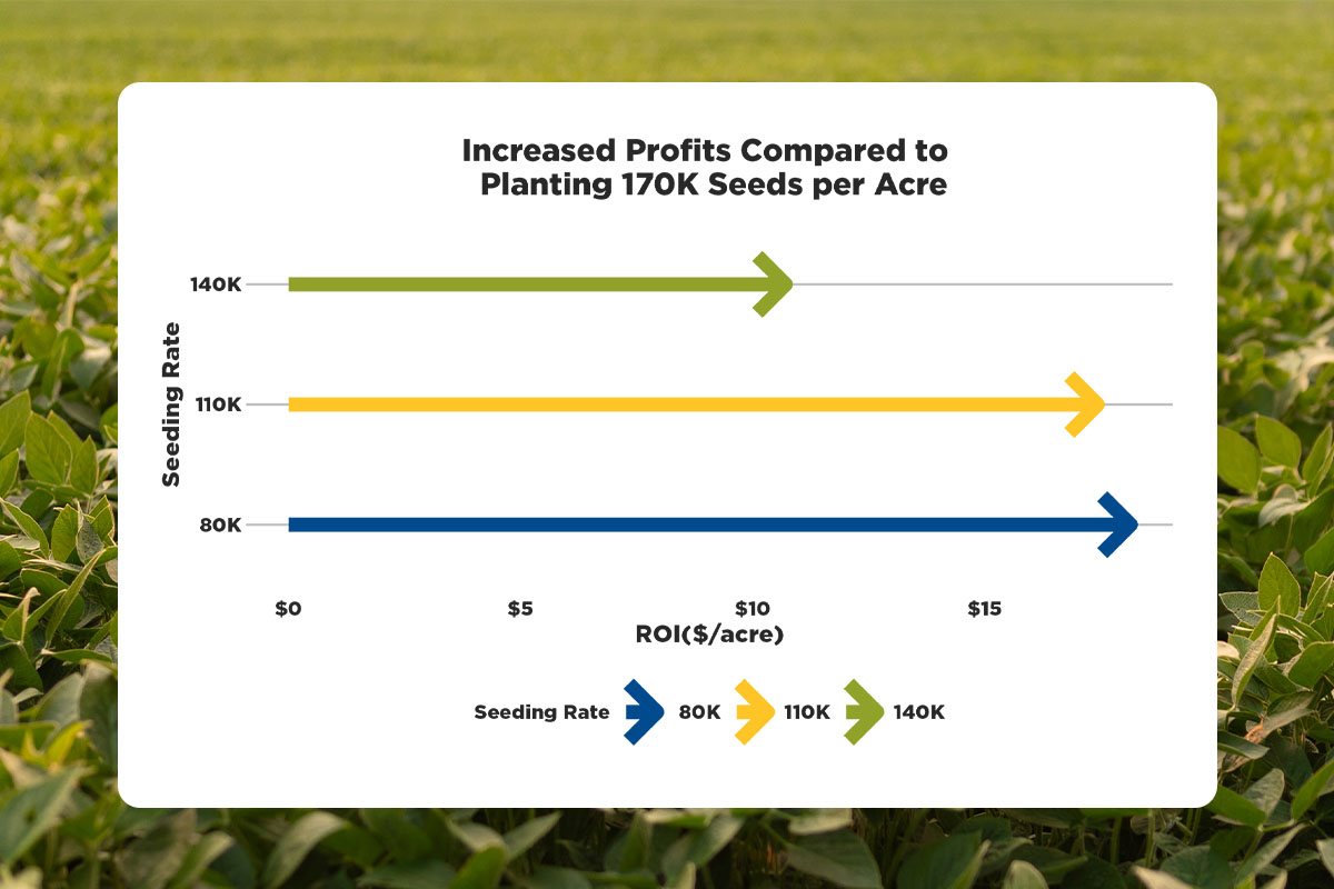 Graph showing soybean trial results
