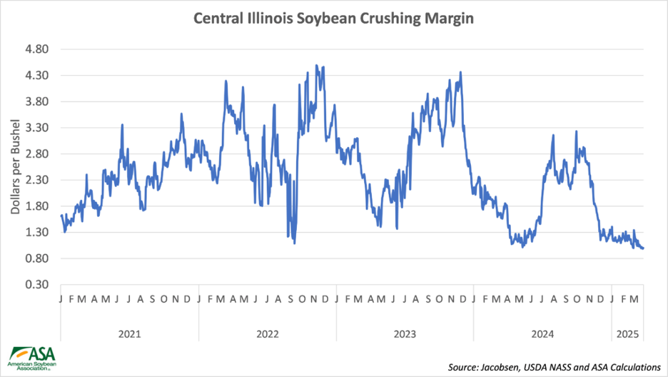 Central Illinois Soybean Crushing Margin Graph showing years and dollars per bushel