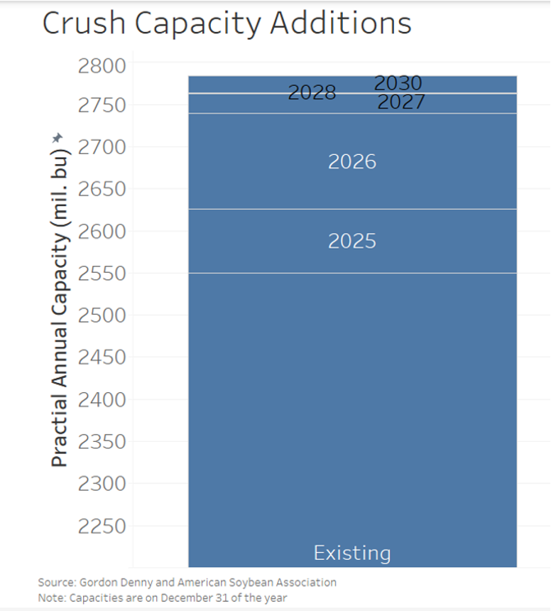 Crush Capacity Additions Graph showing practical annual capacity by year