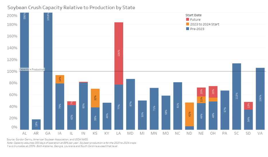 Soybean Crush Capacity Relative to Production by State Graph showing states and relative crush capacity