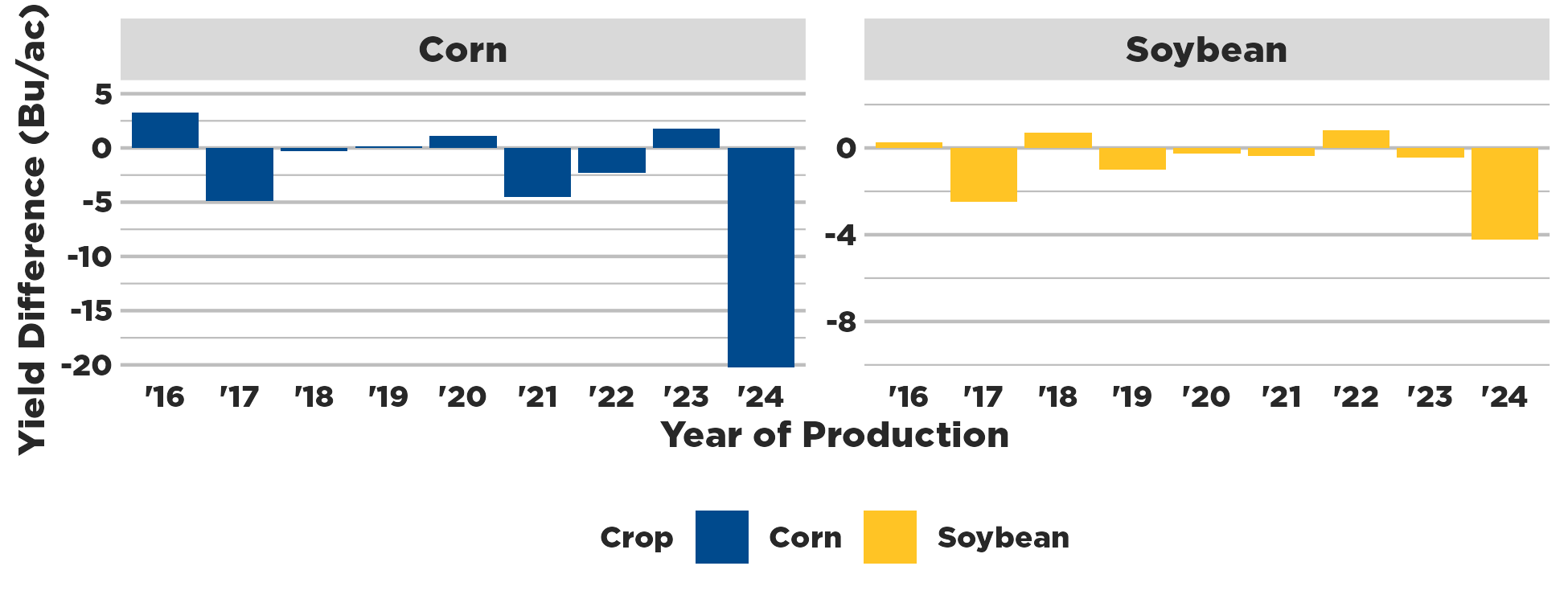 Cover Crop Yield Difference Graph showing yields across various years
