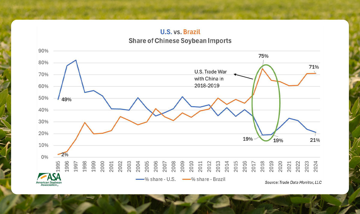 Graph showing impact from 2018 trade war