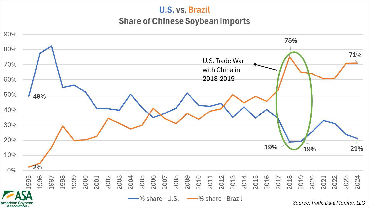 Graph showing the impact from the trade war in 2019