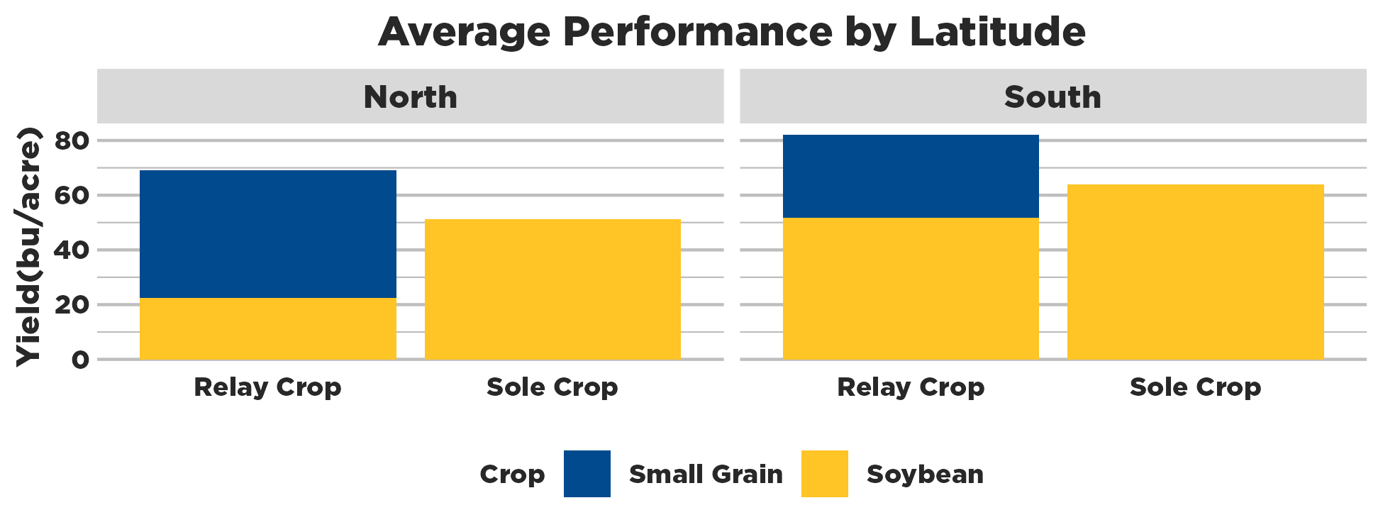 Average Performance by Latitude Graph comparing relay crop and sole crop