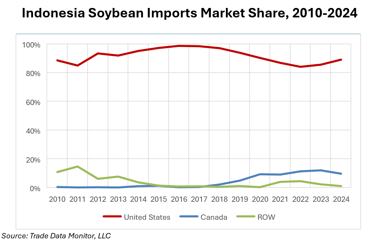 Indonesia Soybean Imports Market Share Market share graphed year of year