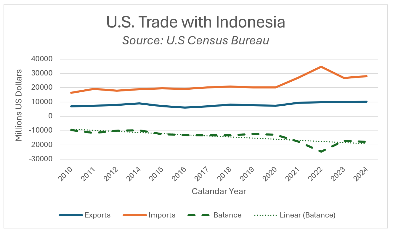 U.S. Trade with Indonesia Graph showing millions of dollars of exports and imports