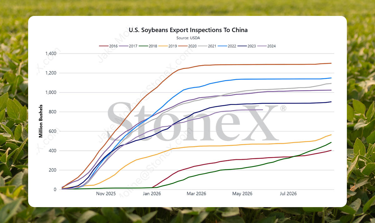 Graph of millions of bushels plotted against months