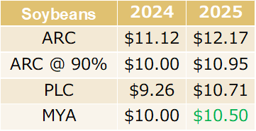 Price over 2024 and 25