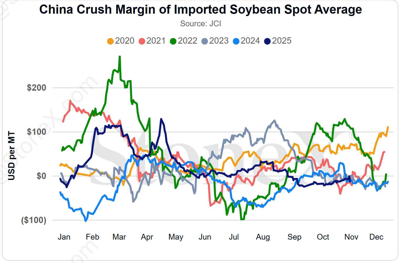 USD per MT graphed across months