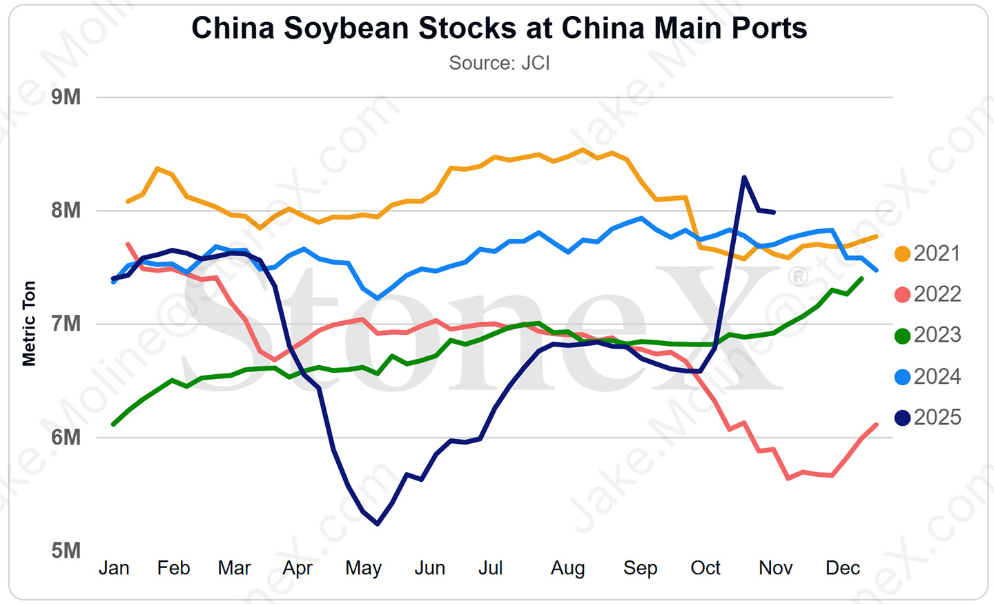 Metric tons graphed against months