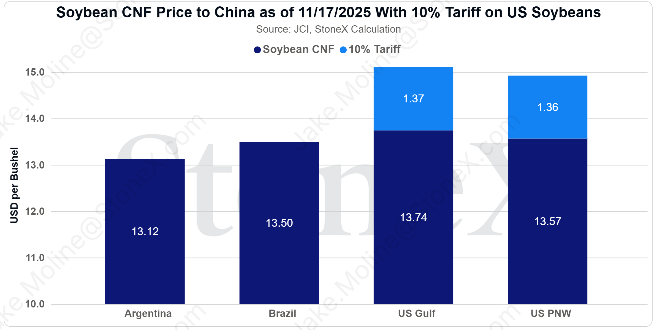Chart of USD per bushel