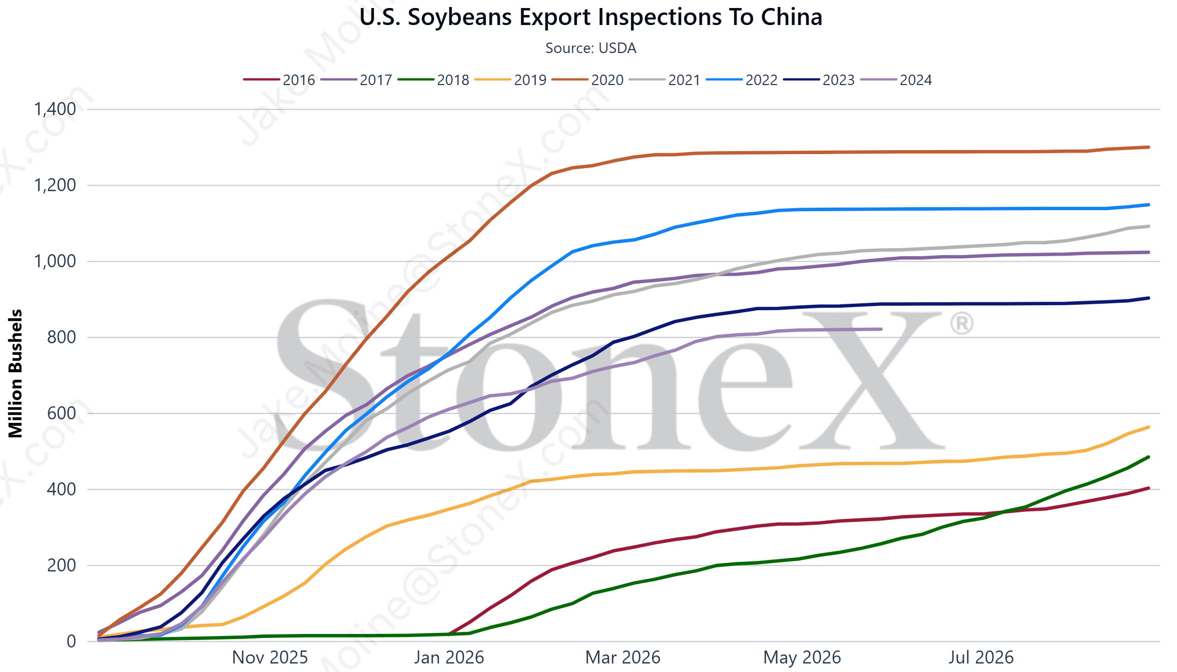 Millions of bushels inspected graphed across several months