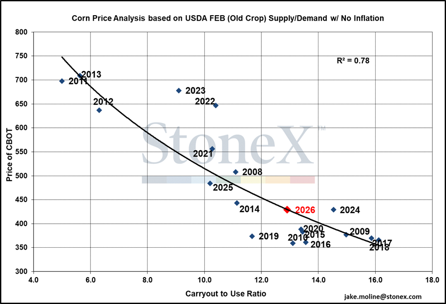Graph showing corn price based on supply and demand