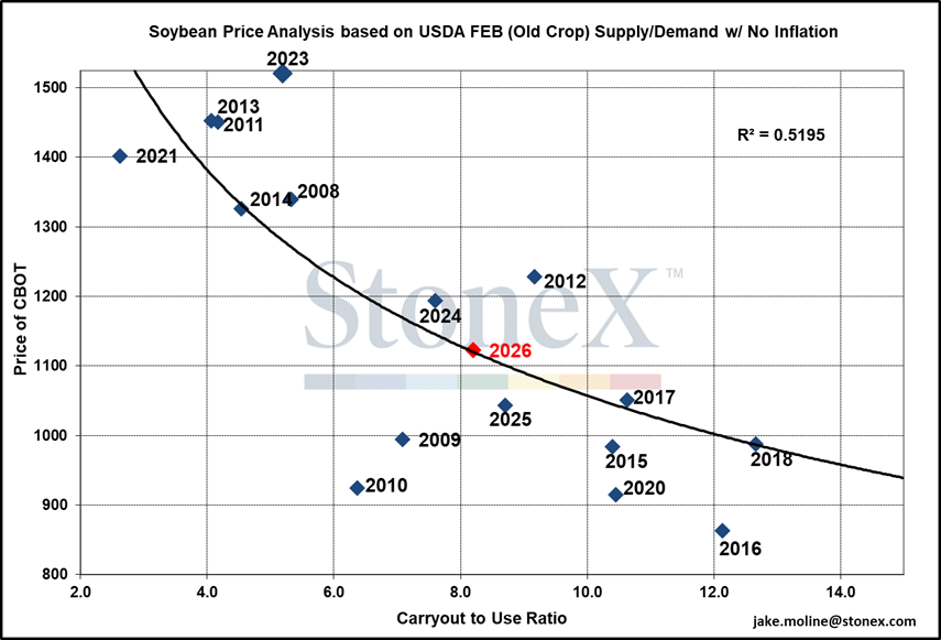 Graph showing soybean price based on supply and demand.