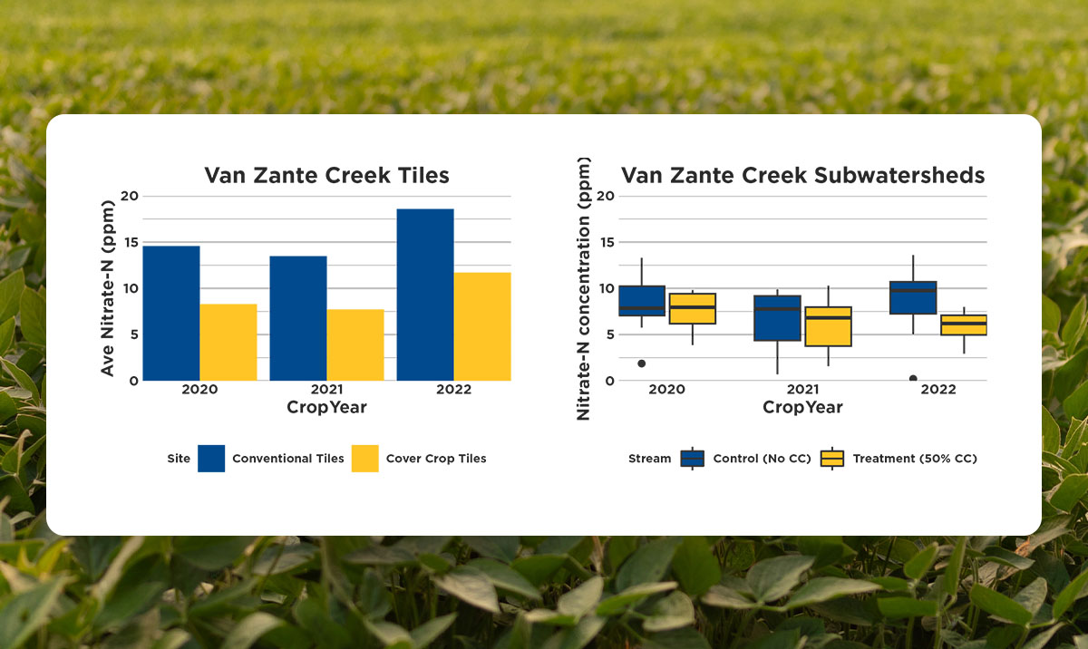 Graphs showing nitrate levels in both tiles and watersh