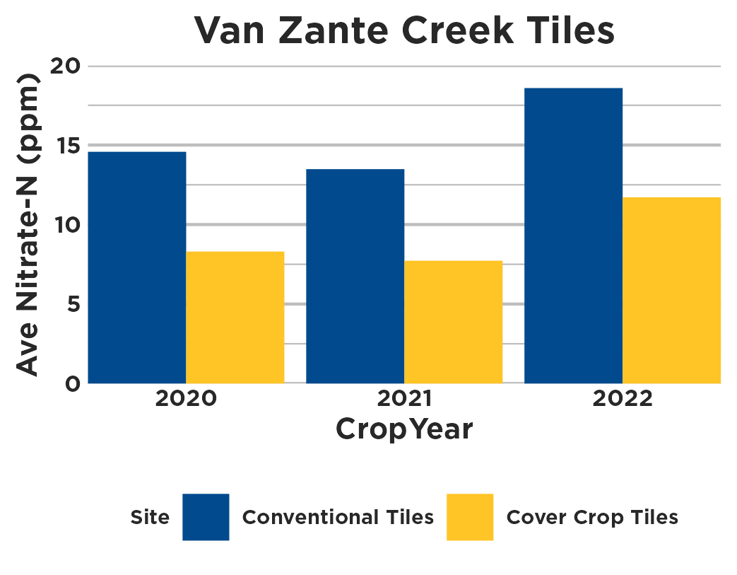 Graph showing nitrate levels across crop years.