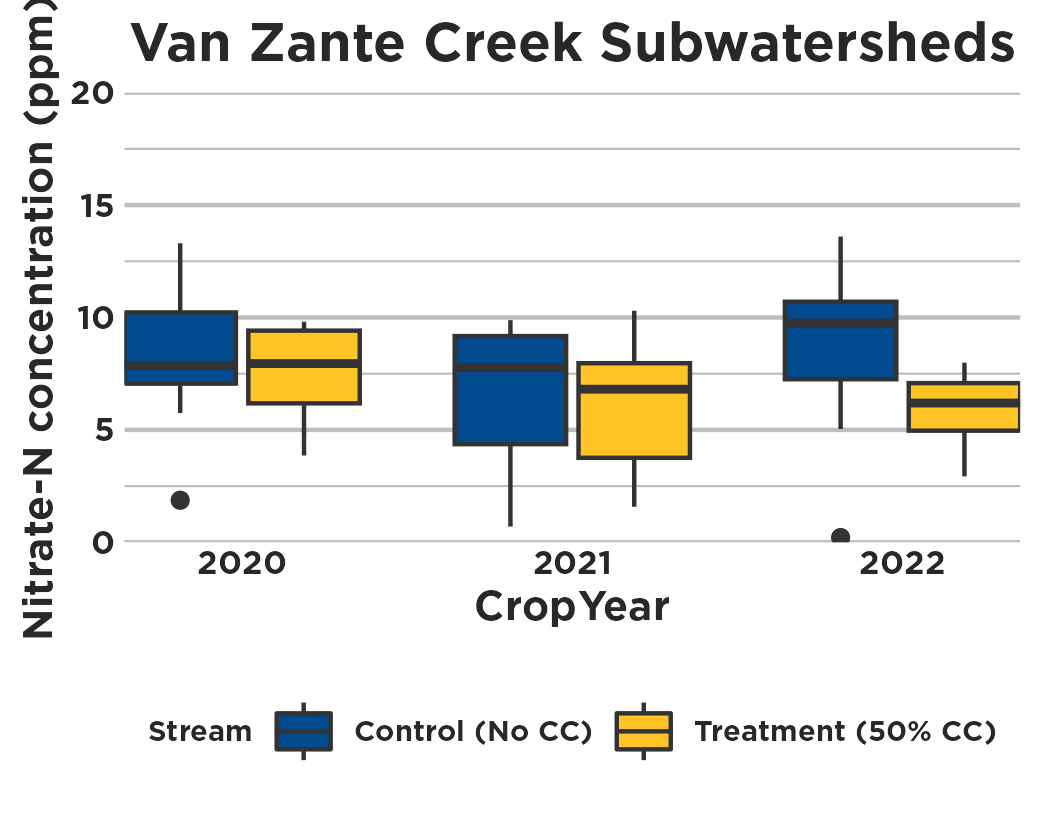 Nitrate levels graphed across crop years.