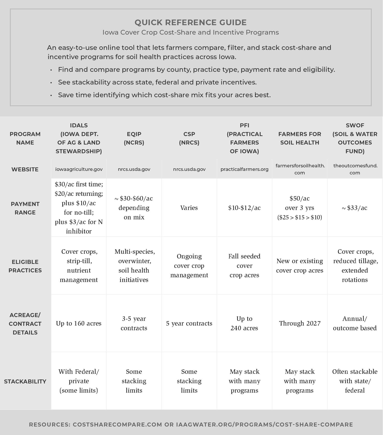 Chart showing cost-share resources