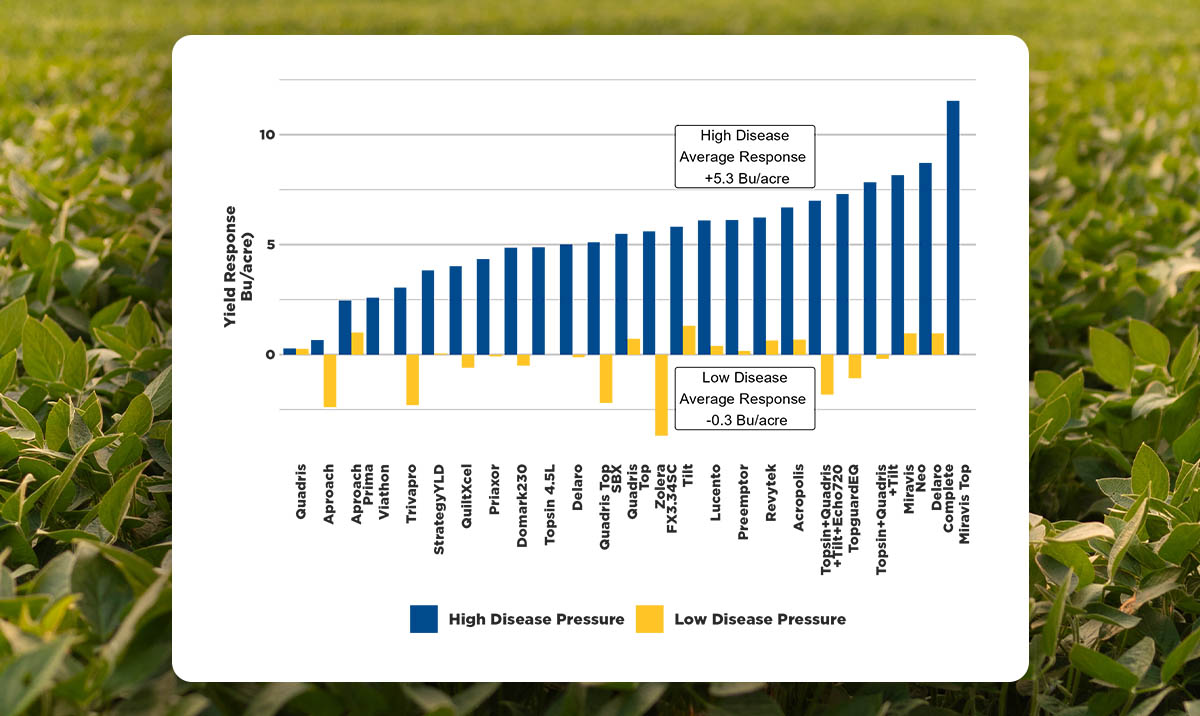 Chart showing yield response with a variety of products