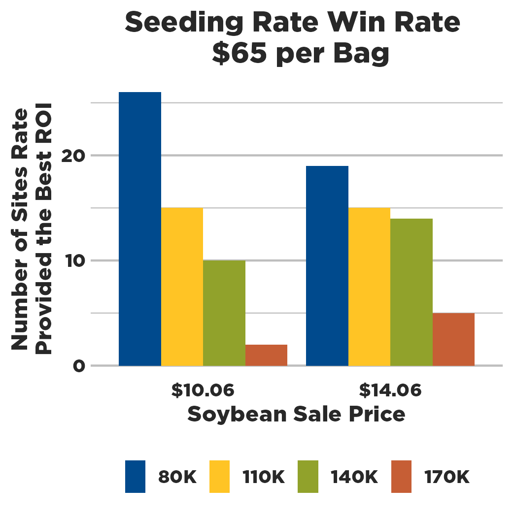 Seeding Rate Win Rate Graph showing the return on investment with different seeding rates