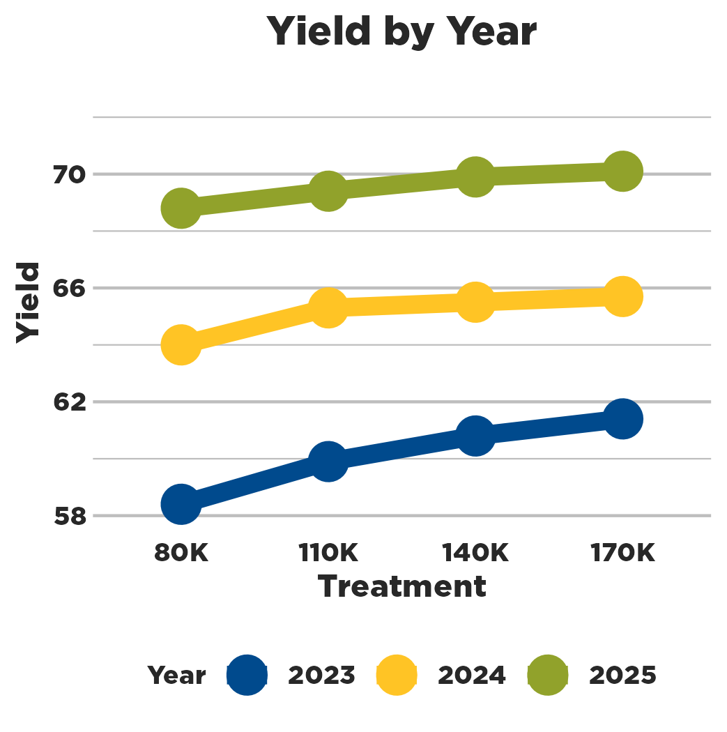 How seeding rate impacts yield Graph showing different seeding rates and how much they yielded