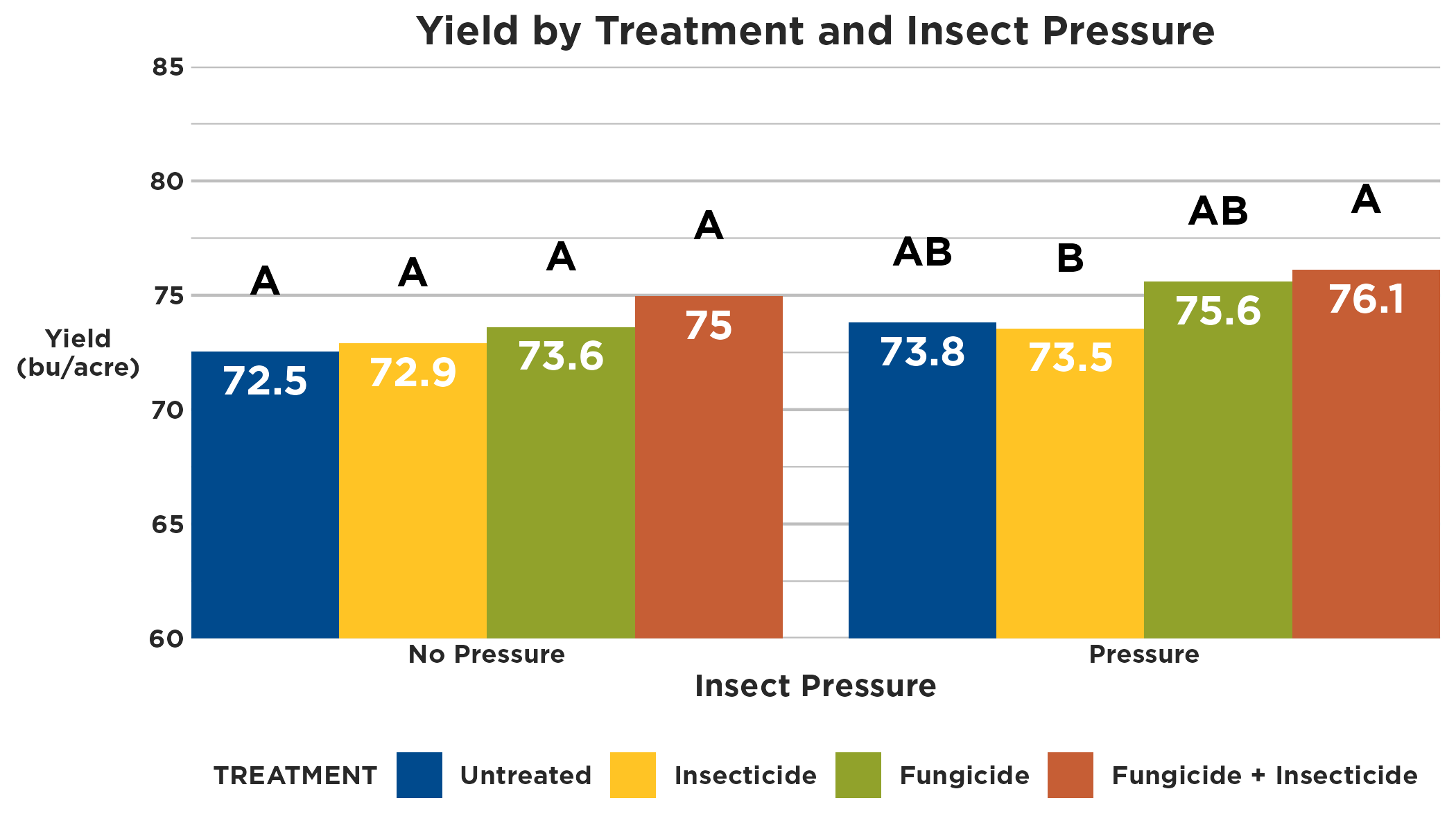 Graph showing yield with insect pressure