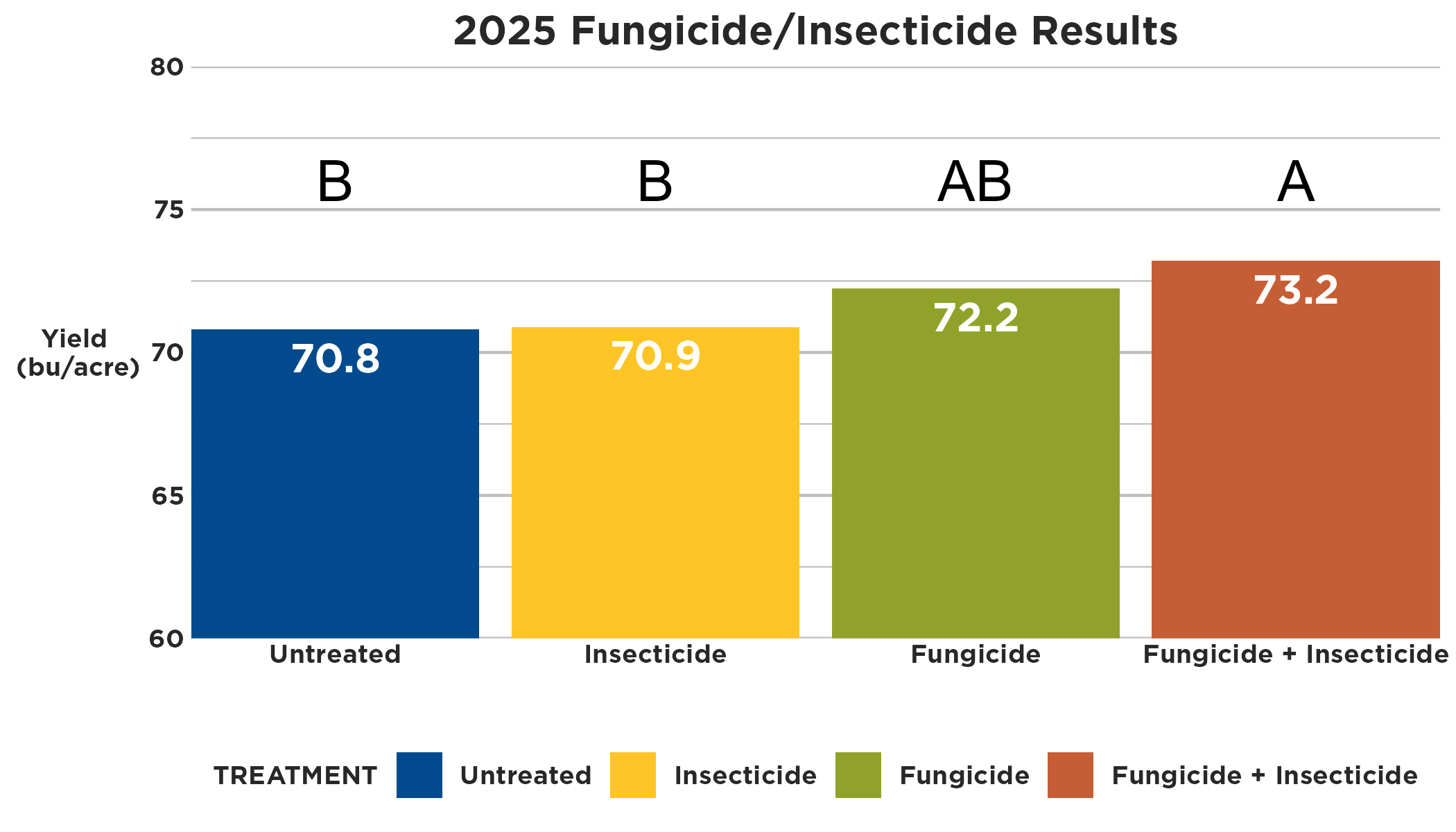 Graph showing results from trial