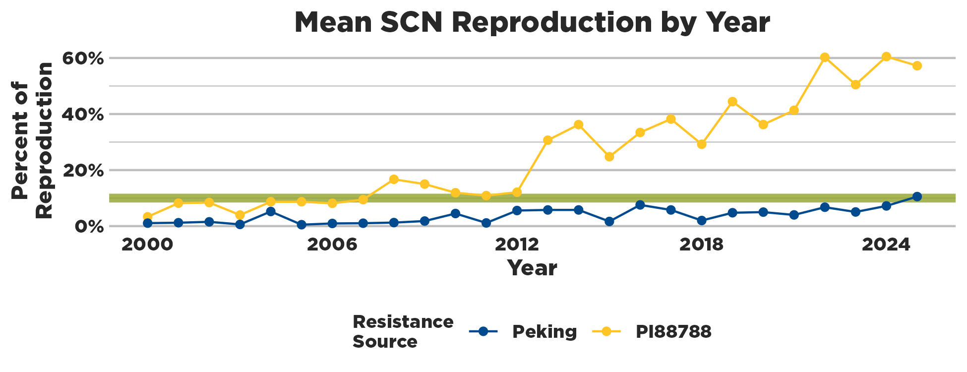 Graph showing percent of reproduction against years
