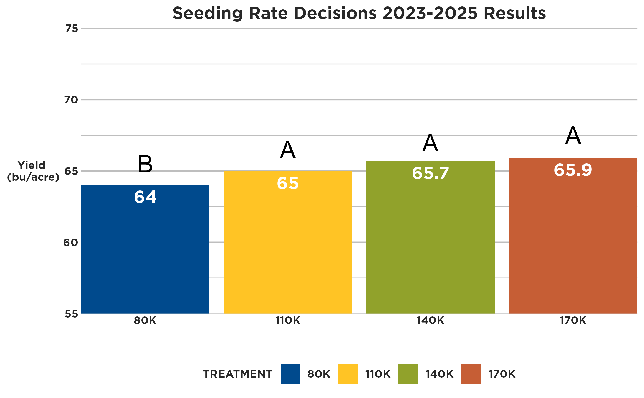 Seeding Rate Decisions Graph showing bushels per acre and seeding rates